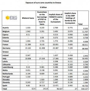 Greece_Exposure of euro zone countries to Greece_ Eric Dor paper-apr-15