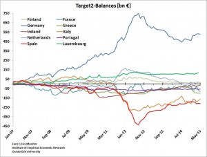 Target2 country balances euro-may-15