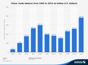 China trade balance 2004-2014