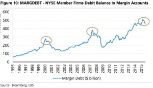 NYSE margin debt 1995 oct-2015