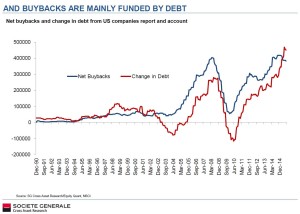 debt-fueled-buybacks_Societe Generale 1990-2014