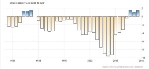 Spain current account 2014