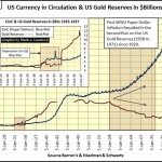 us-currency-in-circulation-gold-reserves-1925-1976